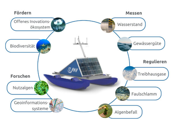 WAMO Anwendungen Fördern - Offenes Innovationsökosystem - Biodiversität Forschen - Nutzalgen - Geoinformationssysteme Messen - Wasserstand - Gewässergüte Regulieren - Treibhausgase - Faulschlamm - Algenbefall