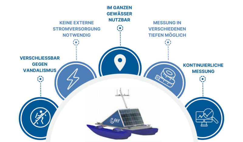 Anwendungen Wassermonitoring - Verschliessbar gegen Vandalismus - Keine externe Stromversorgung notwendig - Im ganzen Gewässer nutzbar - Messung in verschiedenen Tiefen möglich - Kontinuierliche Messung