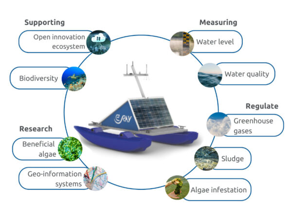 WAMO Anwendungen Fördern - Offenes Innovationsökosystem - Biodiversität Forschen - Nutzalgen - Geoinformationssysteme Messen - Wasserstand - Gewässergüte Regulieren - Treibhausgase - Faulschlamm - Algenbefall